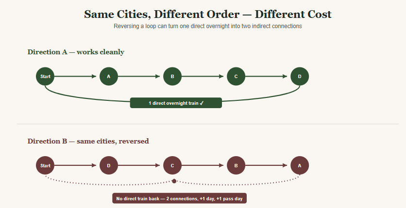 Can Changing City Order Reduce Both Travel Time and Cost? We Tested the Same Trip Multiple Ways