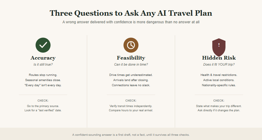 Can You Trust AI Travel Recommendations? A Checklist for Accuracy, Feasibility, and Hidden Risks