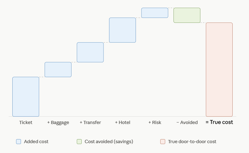 Flight, Train, Bus, or Ferry? How to Compare the True Cost Between Cities