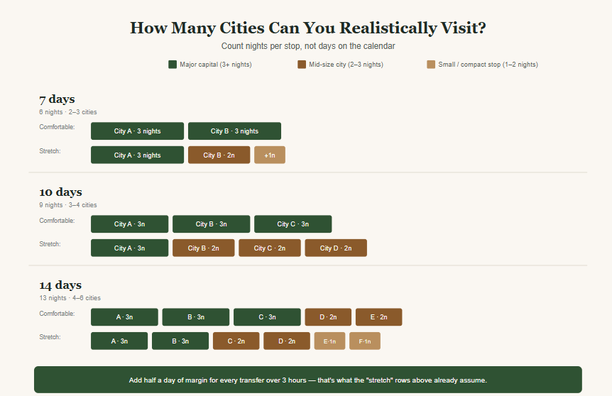 How Many European Cities Can You Realistically Visit in 7, 10, or 14 Days?