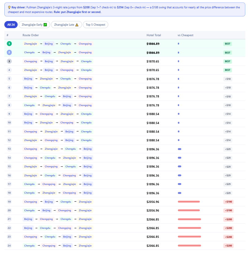 What Is the Best Order to Visit Multiple Cities? A Step-by-Step Optimization Method