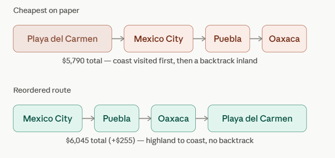 Why the Cheapest Flight, Train, or Rental Car Isn't Always the Cheapest Trip