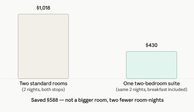 One Suite or Two Hotel Rooms? How Families and Groups Find the Cheapest Combination